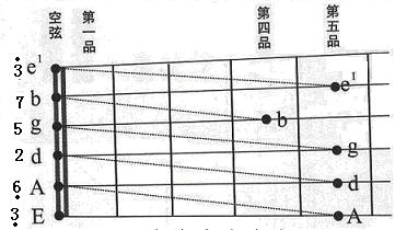 > 吉他基础知识1                                      吉他的音高