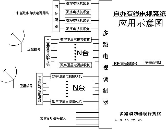 很多城市已经停止提供模拟电视信号,和模拟有线电视不同的是,收看数字