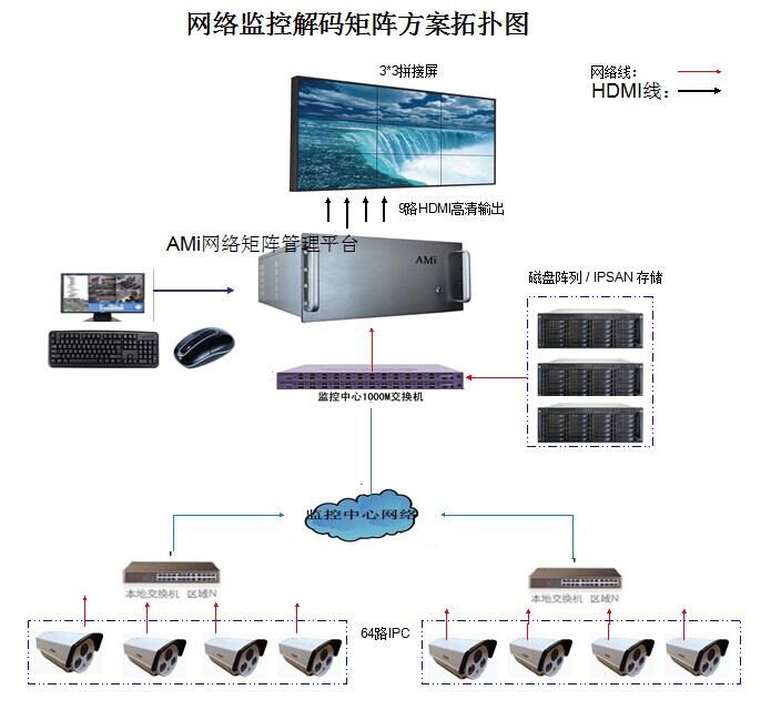 各类型矩阵上墙拓扑图