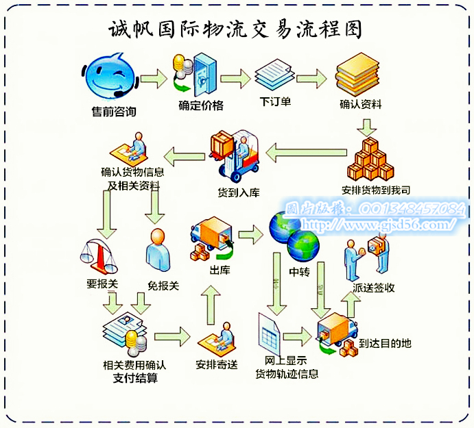 hk-tnt和中东专线,美加墨专线,俄罗斯专线在同的从多国际快递路线