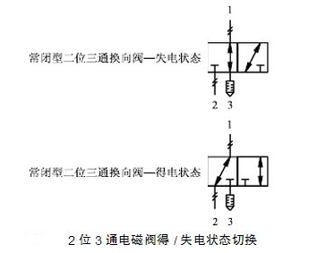 从气路上讲,两位三通电磁阀有三个通道通气,一般情况下一个通道与