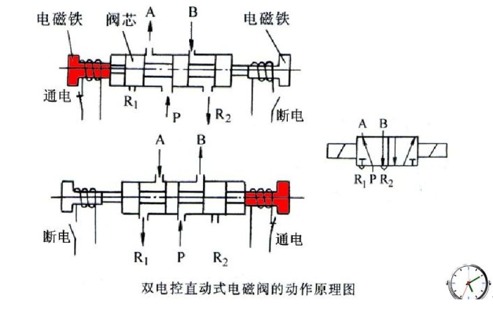 双电控原理        双电控电磁阀通过两侧电磁线圈的得电,失电来控制