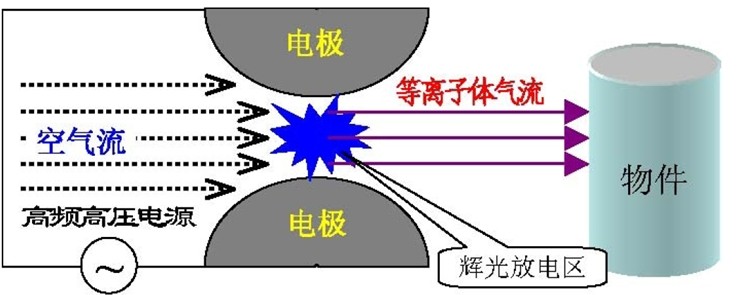 等离子工作原理图