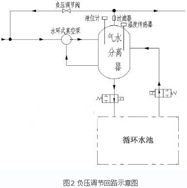 水环式真空泵的负压系统介绍