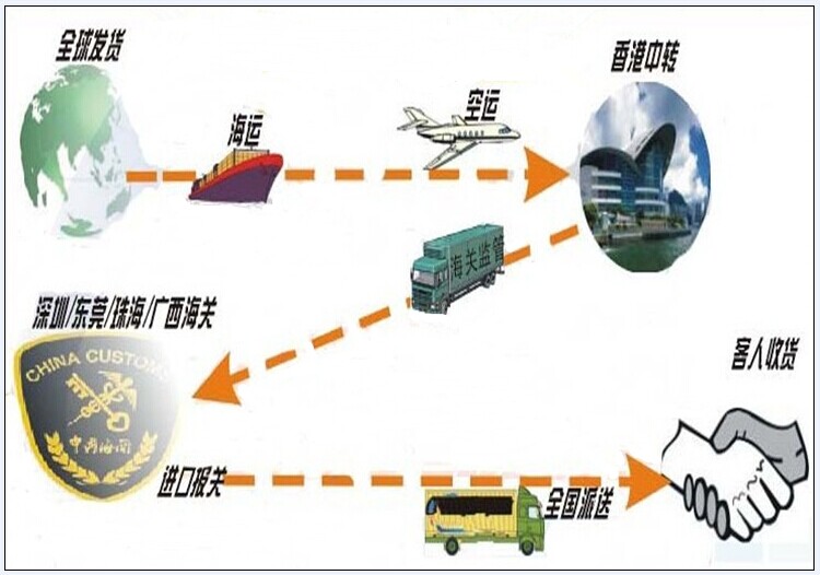 货物进口清关流程