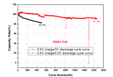 Maximum constant current discharge test curve -1 4.5 I3