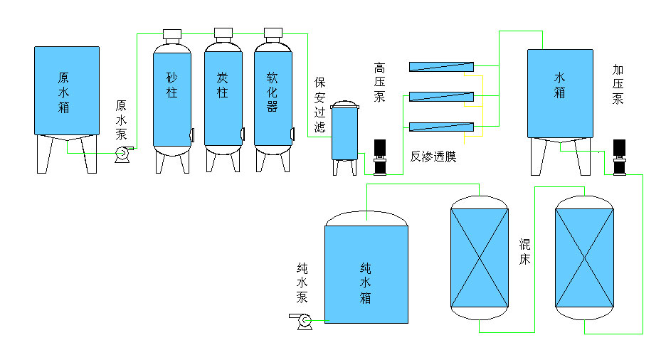 一級反滲透純水 系統工藝流程圖