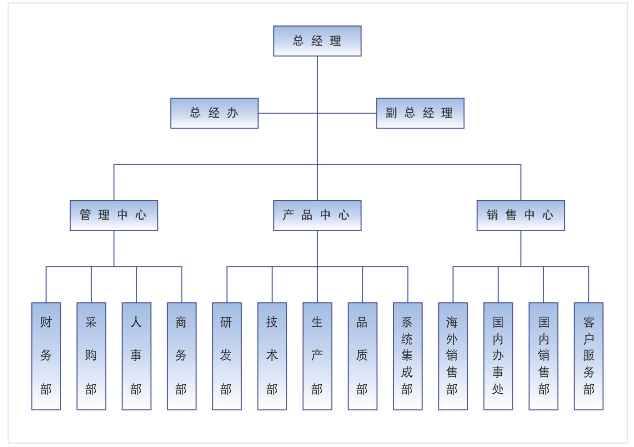 公司组织架构_关于我们_深圳市高普科技有限公司