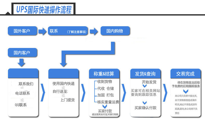 ups國際快遞流程圖_亞馬遜fba頭程物流貨代,上海美森快船,鄭州郵政