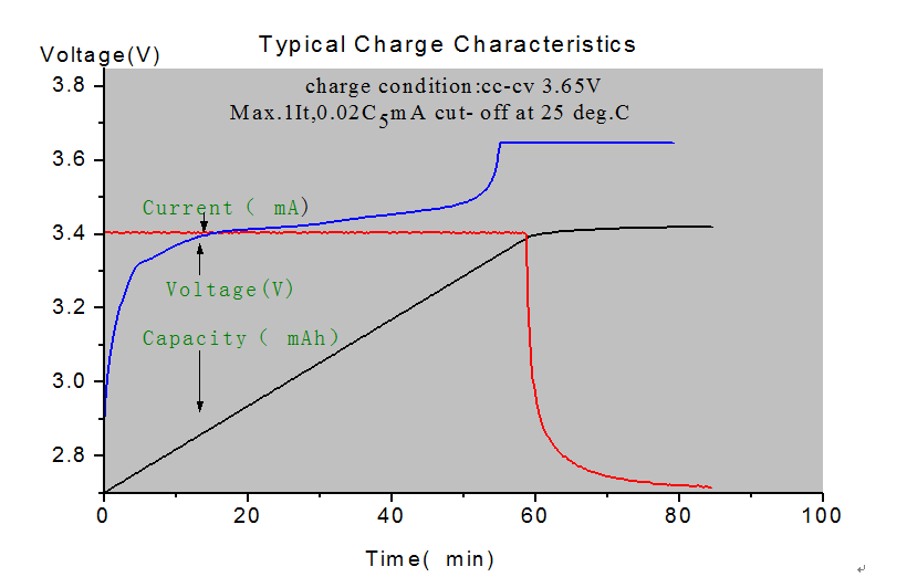 Typical Charge Characteristics (our LiFePO4 lithium battery)_PRODUCTS ...